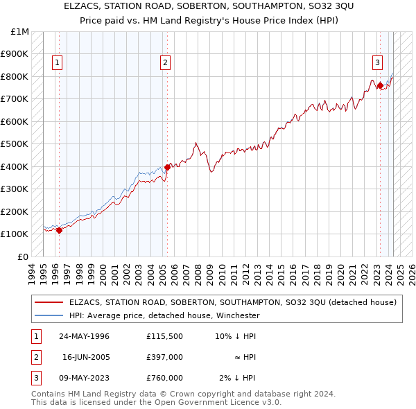 ELZACS, STATION ROAD, SOBERTON, SOUTHAMPTON, SO32 3QU: Price paid vs HM Land Registry's House Price Index