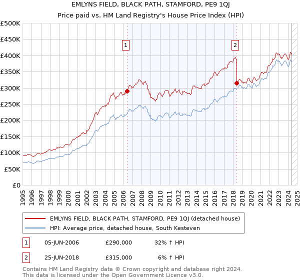 EMLYNS FIELD, BLACK PATH, STAMFORD, PE9 1QJ: Price paid vs HM Land Registry's House Price Index