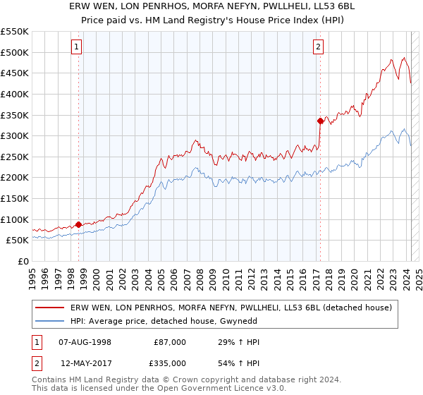 ERW WEN, LON PENRHOS, MORFA NEFYN, PWLLHELI, LL53 6BL: Price paid vs HM Land Registry's House Price Index