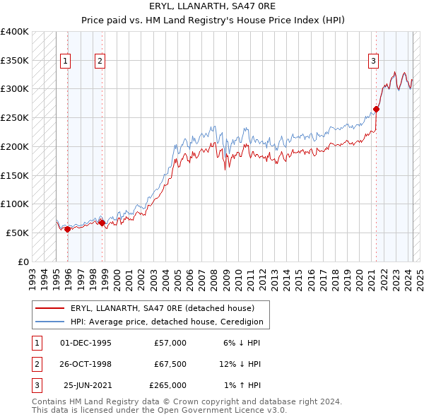 ERYL, LLANARTH, SA47 0RE: Price paid vs HM Land Registry's House Price Index