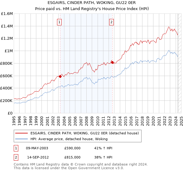 ESGAIRS, CINDER PATH, WOKING, GU22 0ER: Price paid vs HM Land Registry's House Price Index