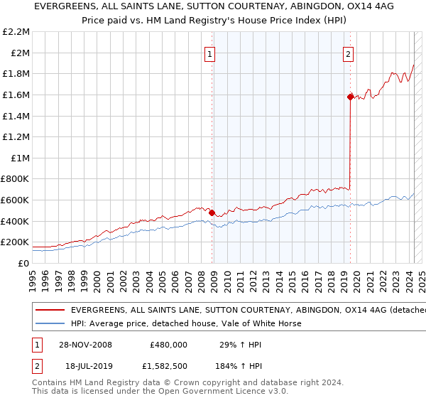 EVERGREENS, ALL SAINTS LANE, SUTTON COURTENAY, ABINGDON, OX14 4AG: Price paid vs HM Land Registry's House Price Index