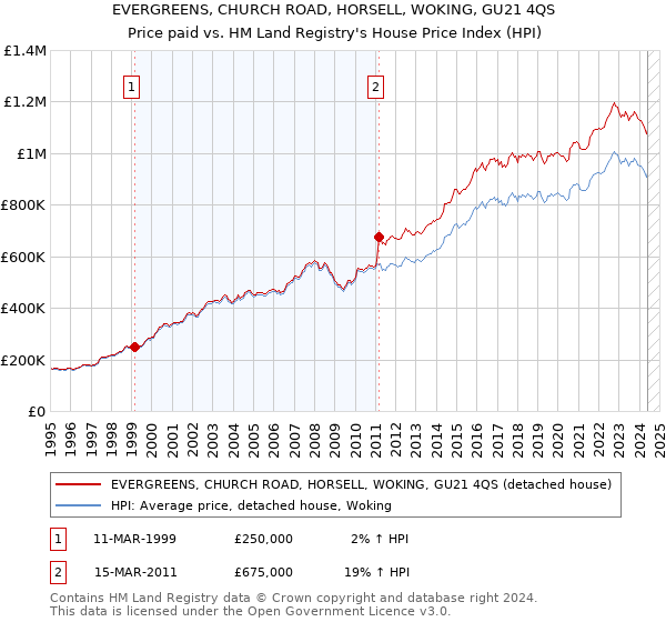 EVERGREENS, CHURCH ROAD, HORSELL, WOKING, GU21 4QS: Price paid vs HM Land Registry's House Price Index