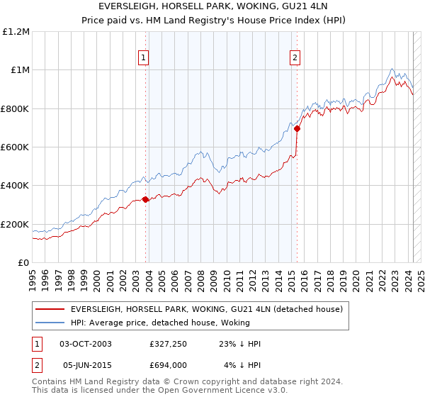 EVERSLEIGH, HORSELL PARK, WOKING, GU21 4LN: Price paid vs HM Land Registry's House Price Index