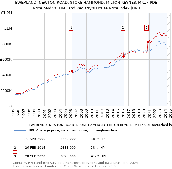 EWERLAND, NEWTON ROAD, STOKE HAMMOND, MILTON KEYNES, MK17 9DE: Price paid vs HM Land Registry's House Price Index