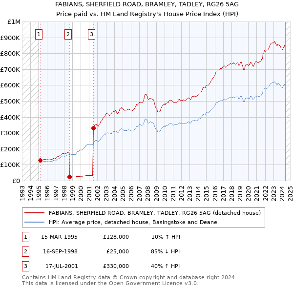 FABIANS, SHERFIELD ROAD, BRAMLEY, TADLEY, RG26 5AG: Price paid vs HM Land Registry's House Price Index