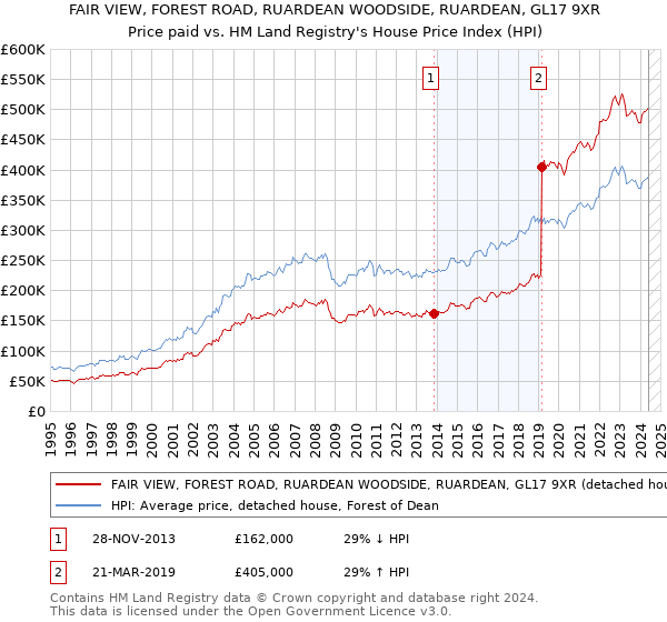 FAIR VIEW, FOREST ROAD, RUARDEAN WOODSIDE, RUARDEAN, GL17 9XR: Price paid vs HM Land Registry's House Price Index