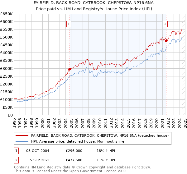 FAIRFIELD, BACK ROAD, CATBROOK, CHEPSTOW, NP16 6NA: Price paid vs HM Land Registry's House Price Index