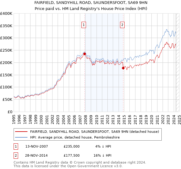 FAIRFIELD, SANDYHILL ROAD, SAUNDERSFOOT, SA69 9HN: Price paid vs HM Land Registry's House Price Index