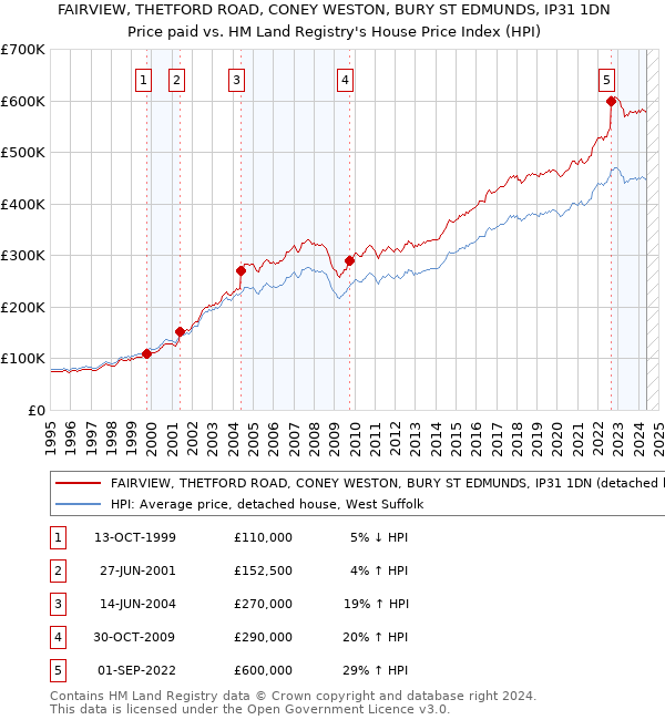 FAIRVIEW, THETFORD ROAD, CONEY WESTON, BURY ST EDMUNDS, IP31 1DN: Price paid vs HM Land Registry's House Price Index