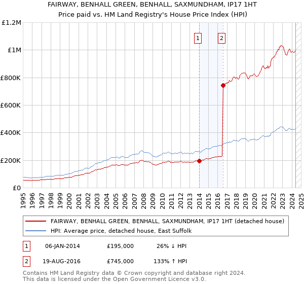 FAIRWAY, BENHALL GREEN, BENHALL, SAXMUNDHAM, IP17 1HT: Price paid vs HM Land Registry's House Price Index