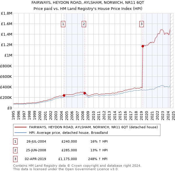 FAIRWAYS, HEYDON ROAD, AYLSHAM, NORWICH, NR11 6QT: Price paid vs HM Land Registry's House Price Index