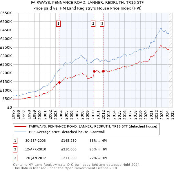 FAIRWAYS, PENNANCE ROAD, LANNER, REDRUTH, TR16 5TF: Price paid vs HM Land Registry's House Price Index