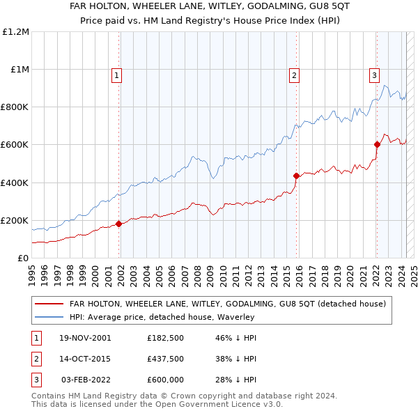 FAR HOLTON, WHEELER LANE, WITLEY, GODALMING, GU8 5QT: Price paid vs HM Land Registry's House Price Index