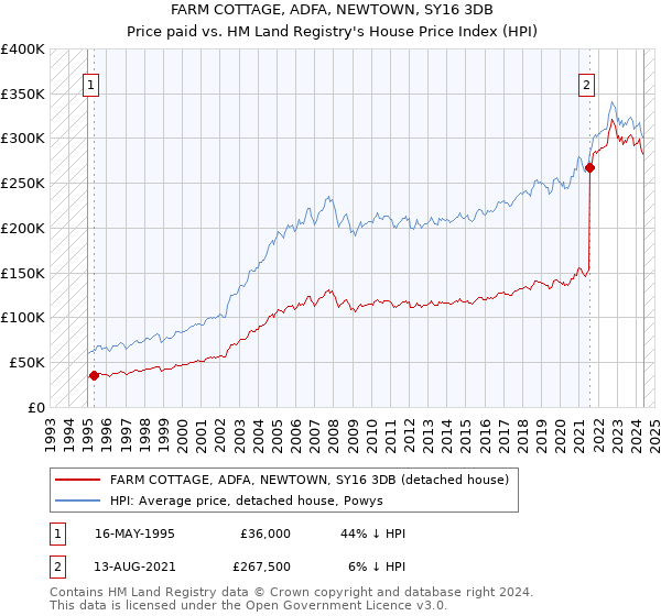 FARM COTTAGE, ADFA, NEWTOWN, SY16 3DB: Price paid vs HM Land Registry's House Price Index