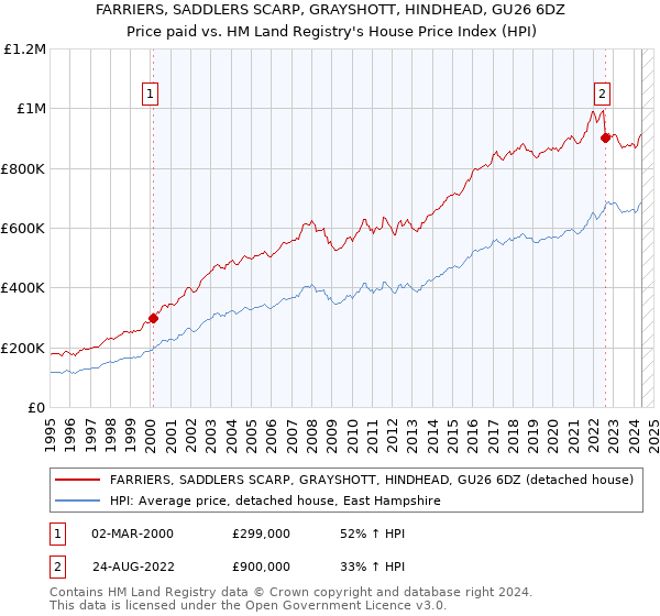 FARRIERS, SADDLERS SCARP, GRAYSHOTT, HINDHEAD, GU26 6DZ: Price paid vs HM Land Registry's House Price Index