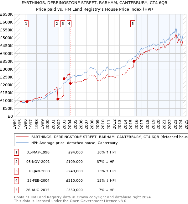 FARTHINGS, DERRINGSTONE STREET, BARHAM, CANTERBURY, CT4 6QB: Price paid vs HM Land Registry's House Price Index