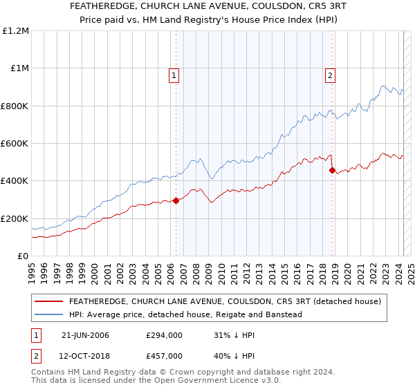 FEATHEREDGE, CHURCH LANE AVENUE, COULSDON, CR5 3RT: Price paid vs HM Land Registry's House Price Index