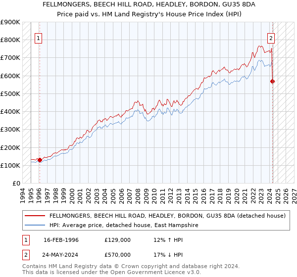 FELLMONGERS, BEECH HILL ROAD, HEADLEY, BORDON, GU35 8DA: Price paid vs HM Land Registry's House Price Index