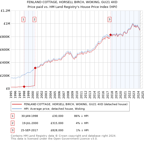 FENLAND COTTAGE, HORSELL BIRCH, WOKING, GU21 4XD: Price paid vs HM Land Registry's House Price Index