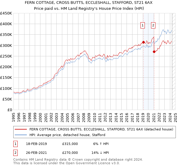 FERN COTTAGE, CROSS BUTTS, ECCLESHALL, STAFFORD, ST21 6AX: Price paid vs HM Land Registry's House Price Index