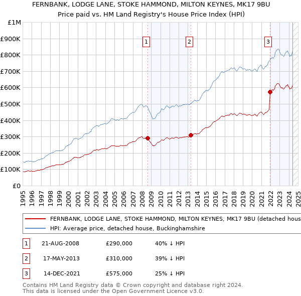 FERNBANK, LODGE LANE, STOKE HAMMOND, MILTON KEYNES, MK17 9BU: Price paid vs HM Land Registry's House Price Index