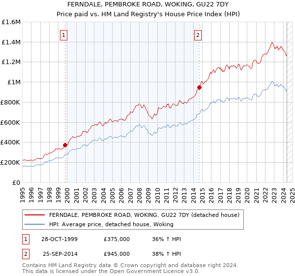 FERNDALE, PEMBROKE ROAD, WOKING, GU22 7DY: Price paid vs HM Land Registry's House Price Index