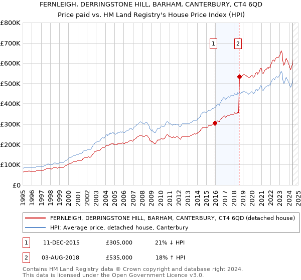 FERNLEIGH, DERRINGSTONE HILL, BARHAM, CANTERBURY, CT4 6QD: Price paid vs HM Land Registry's House Price Index