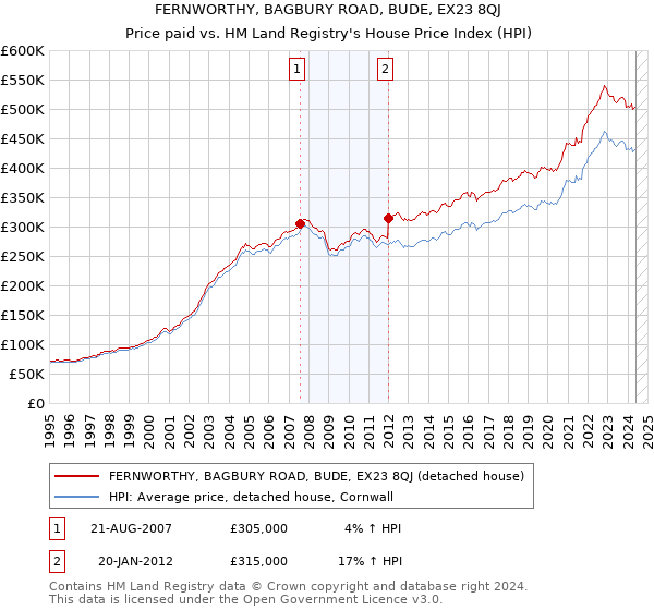 FERNWORTHY, BAGBURY ROAD, BUDE, EX23 8QJ: Price paid vs HM Land Registry's House Price Index