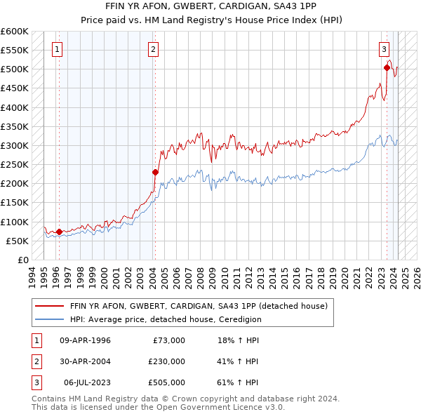 FFIN YR AFON, GWBERT, CARDIGAN, SA43 1PP: Price paid vs HM Land Registry's House Price Index