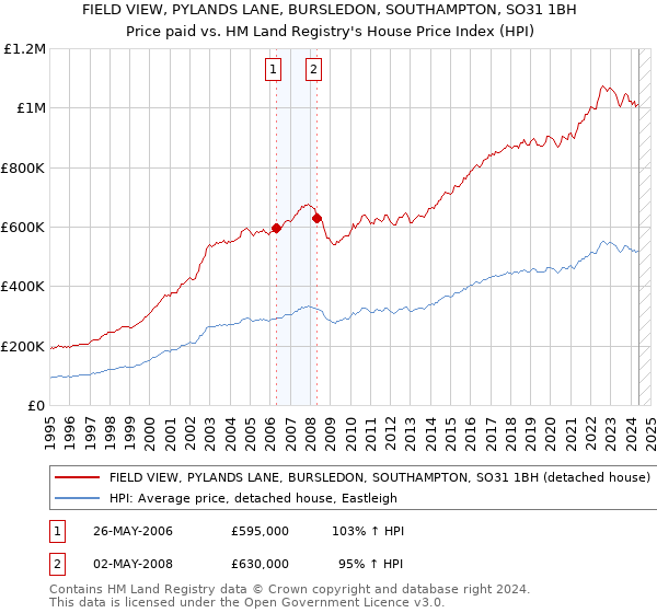 FIELD VIEW, PYLANDS LANE, BURSLEDON, SOUTHAMPTON, SO31 1BH: Price paid vs HM Land Registry's House Price Index