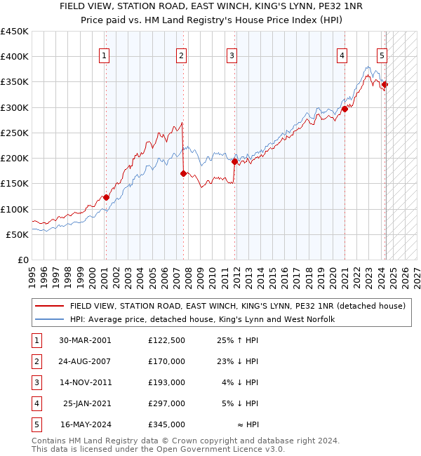 FIELD VIEW, STATION ROAD, EAST WINCH, KING'S LYNN, PE32 1NR: Price paid vs HM Land Registry's House Price Index