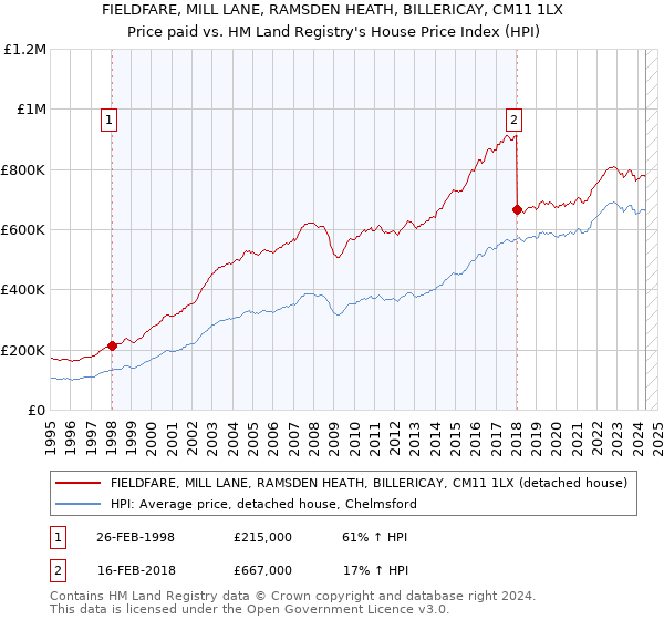 FIELDFARE, MILL LANE, RAMSDEN HEATH, BILLERICAY, CM11 1LX: Price paid vs HM Land Registry's House Price Index