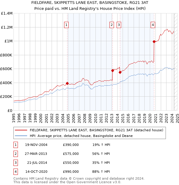 FIELDFARE, SKIPPETTS LANE EAST, BASINGSTOKE, RG21 3AT: Price paid vs HM Land Registry's House Price Index