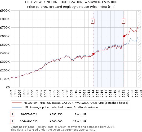 FIELDVIEW, KINETON ROAD, GAYDON, WARWICK, CV35 0HB: Price paid vs HM Land Registry's House Price Index