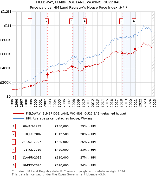 FIELDWAY, ELMBRIDGE LANE, WOKING, GU22 9AE: Price paid vs HM Land Registry's House Price Index