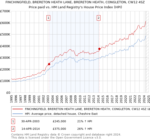 FINCHINGFIELD, BRERETON HEATH LANE, BRERETON HEATH, CONGLETON, CW12 4SZ: Price paid vs HM Land Registry's House Price Index