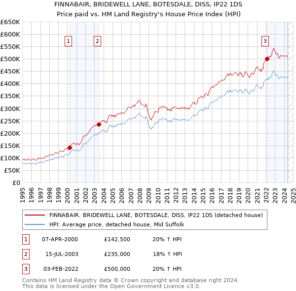 FINNABAIR, BRIDEWELL LANE, BOTESDALE, DISS, IP22 1DS: Price paid vs HM Land Registry's House Price Index