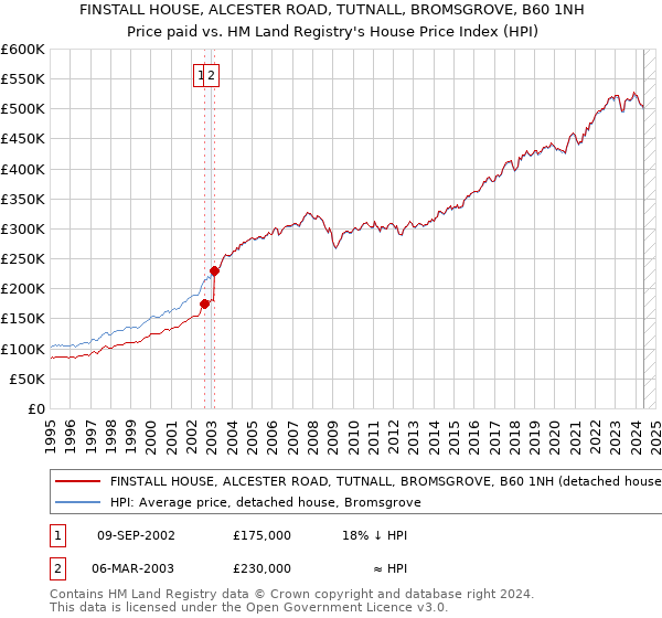 FINSTALL HOUSE, ALCESTER ROAD, TUTNALL, BROMSGROVE, B60 1NH: Price paid vs HM Land Registry's House Price Index