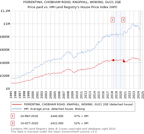 FIORENTINA, CHOBHAM ROAD, KNAPHILL, WOKING, GU21 2QE: Price paid vs HM Land Registry's House Price Index