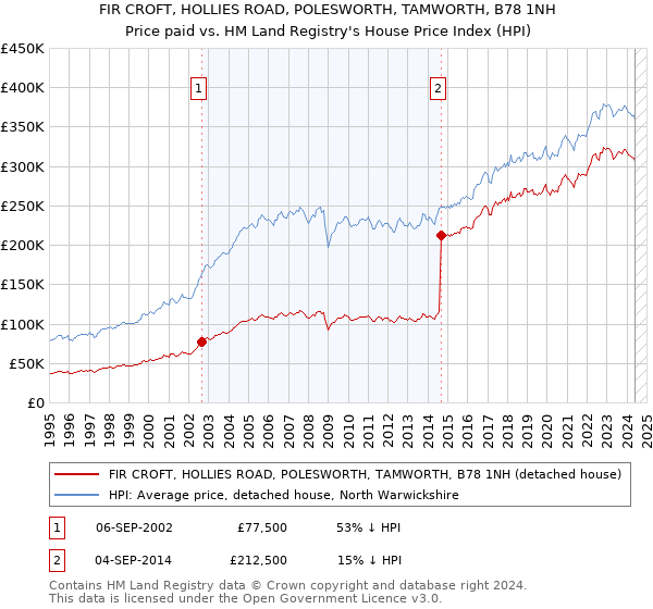 FIR CROFT, HOLLIES ROAD, POLESWORTH, TAMWORTH, B78 1NH: Price paid vs HM Land Registry's House Price Index