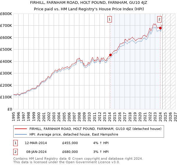 FIRHILL, FARNHAM ROAD, HOLT POUND, FARNHAM, GU10 4JZ: Price paid vs HM Land Registry's House Price Index