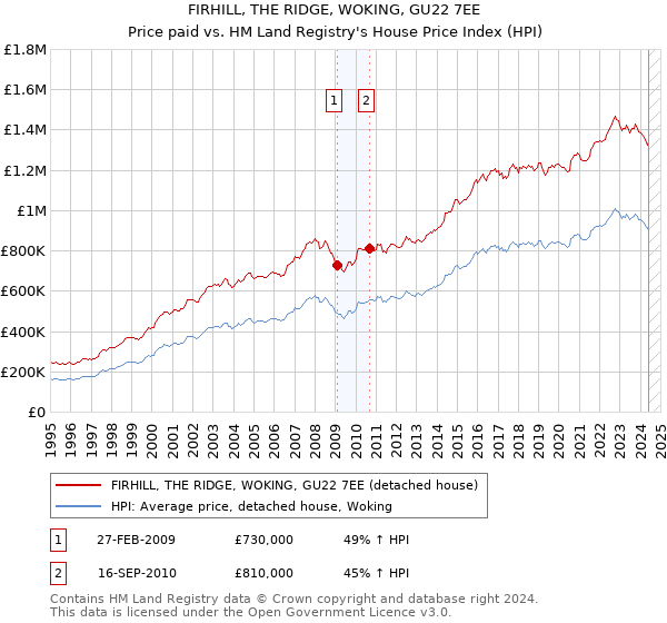 FIRHILL, THE RIDGE, WOKING, GU22 7EE: Price paid vs HM Land Registry's House Price Index