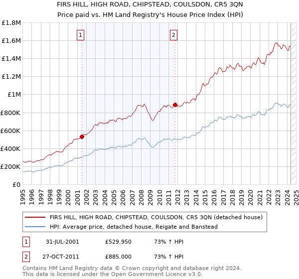 FIRS HILL, HIGH ROAD, CHIPSTEAD, COULSDON, CR5 3QN: Price paid vs HM Land Registry's House Price Index