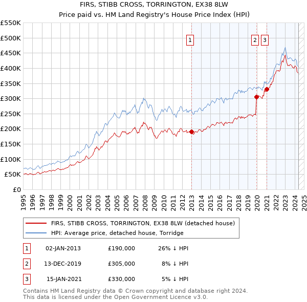 FIRS, STIBB CROSS, TORRINGTON, EX38 8LW: Price paid vs HM Land Registry's House Price Index