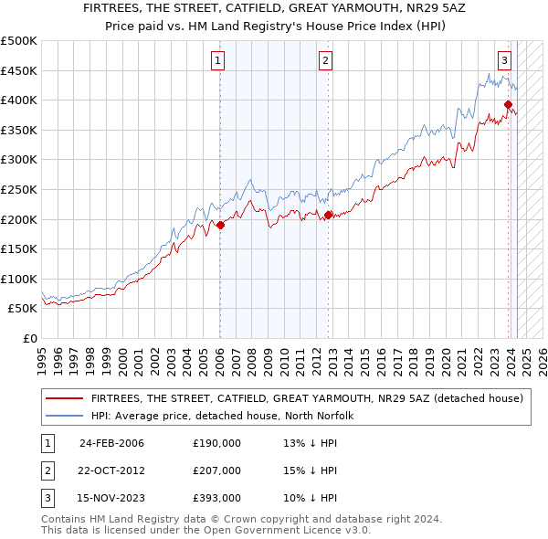 FIRTREES, THE STREET, CATFIELD, GREAT YARMOUTH, NR29 5AZ: Price paid vs HM Land Registry's House Price Index