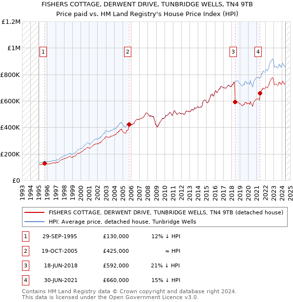 FISHERS COTTAGE, DERWENT DRIVE, TUNBRIDGE WELLS, TN4 9TB: Price paid vs HM Land Registry's House Price Index