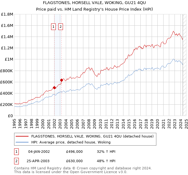 FLAGSTONES, HORSELL VALE, WOKING, GU21 4QU: Price paid vs HM Land Registry's House Price Index