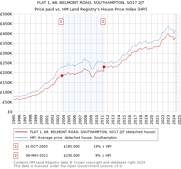 FLAT 1, 68, BELMONT ROAD, SOUTHAMPTON, SO17 2JT: Price paid vs HM Land Registry's House Price Index