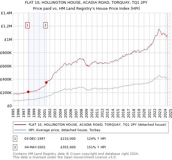 FLAT 10, HOLLINGTON HOUSE, ACADIA ROAD, TORQUAY, TQ1 2PY: Price paid vs HM Land Registry's House Price Index